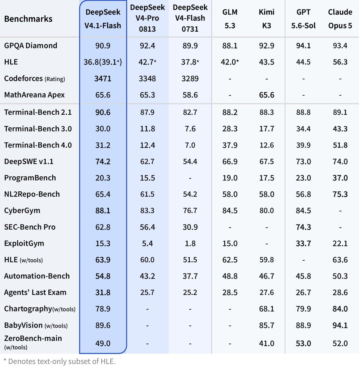 DeepSeek V4.1 Flash MoE architecture and benchmark comparison chart
