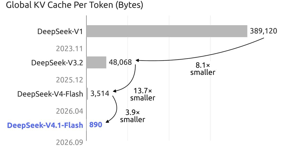 DeepSeek V4.1 Flash KV cache compression infographic showing HBM and SSD savings