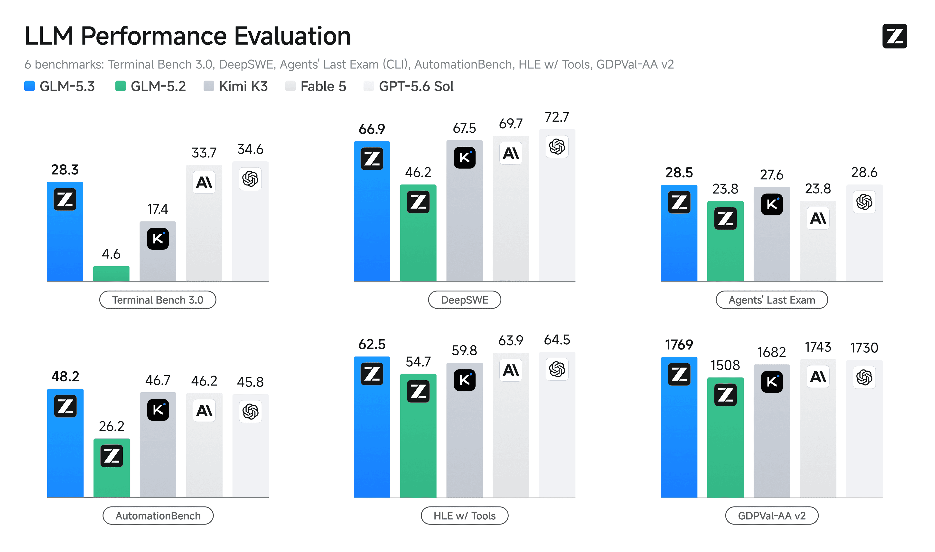 Z.ai chart comparing GLM-5.3 with GLM-5.2 and other models across six coding and agent benchmarks
