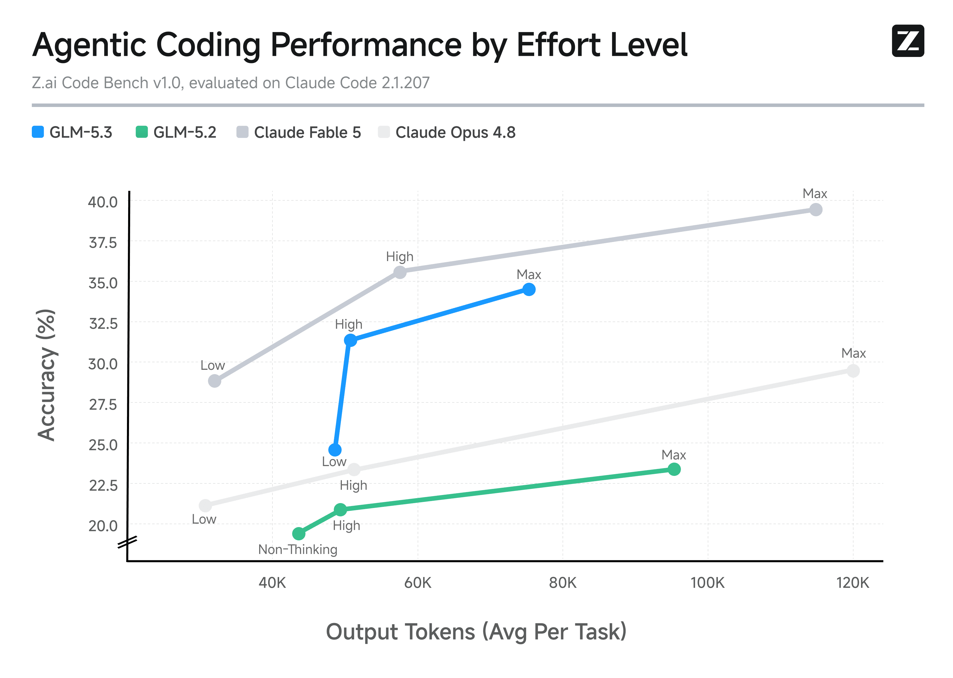 Z.ai Code Bench chart comparing agentic coding accuracy and average output tokens by effort level