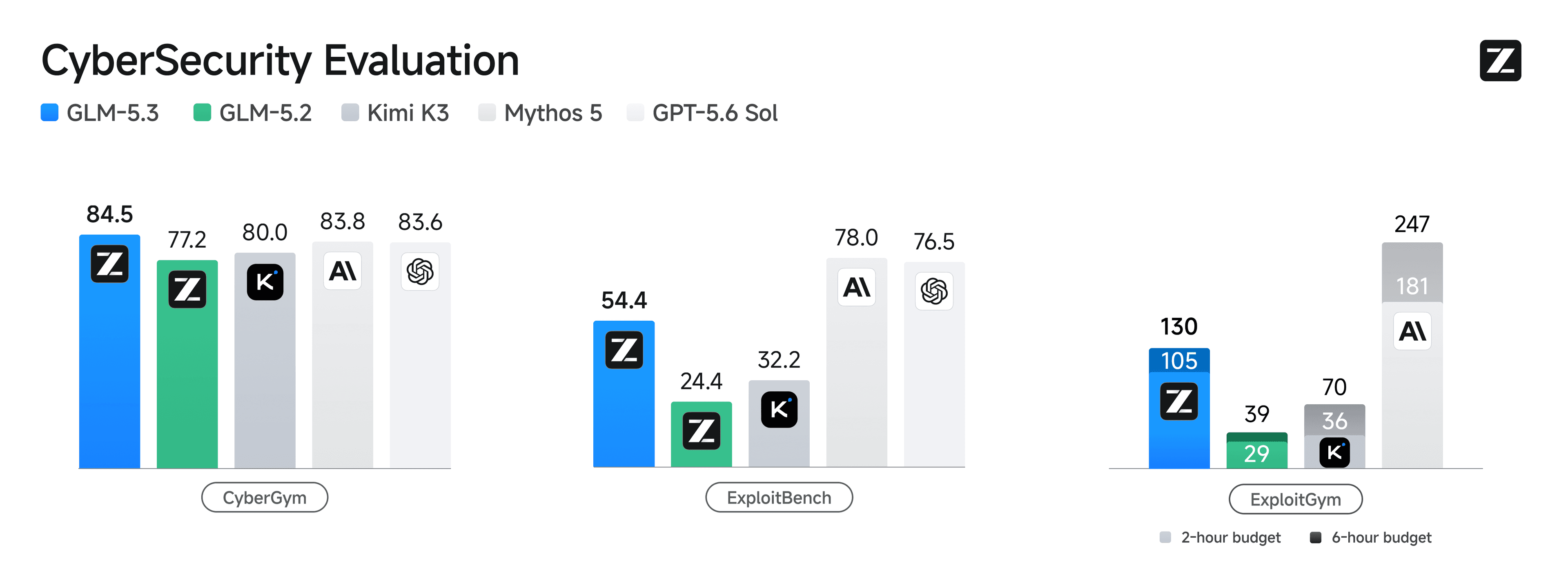 Z.ai cybersecurity benchmark chart for CyberGym, ExploitBench and ExploitGym