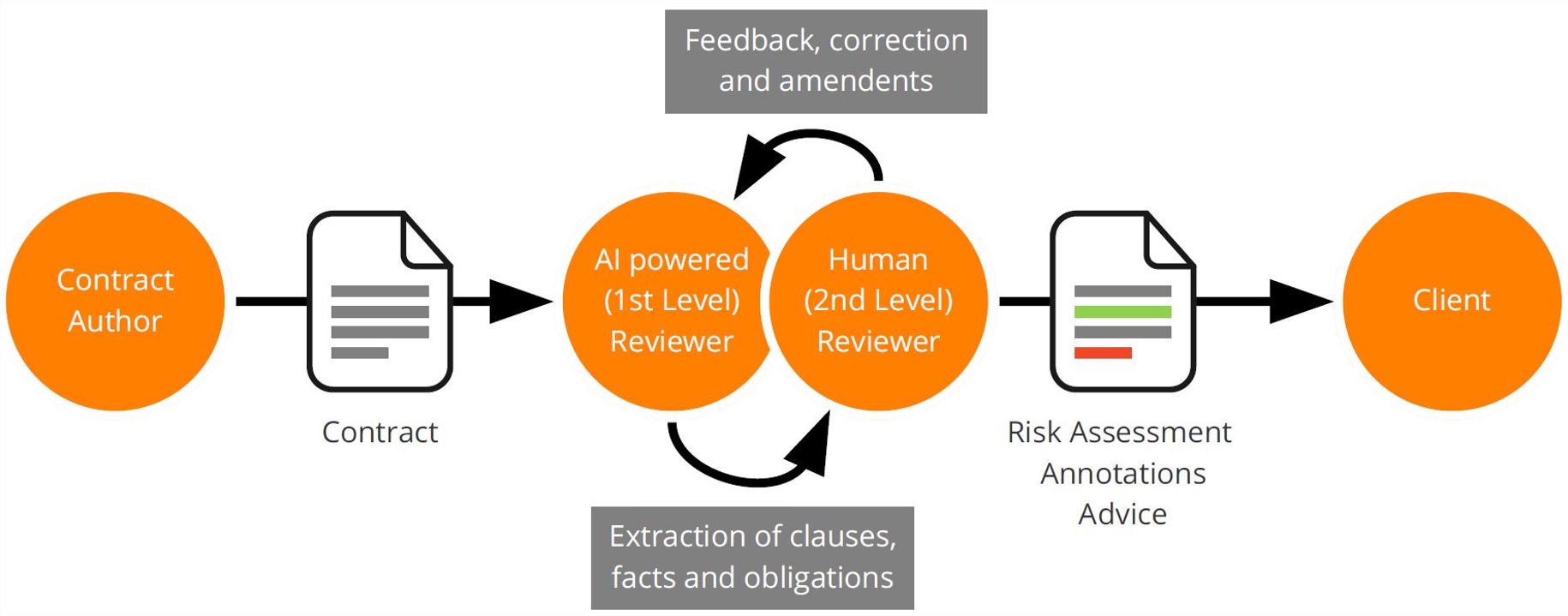 Diagram showing AI-assisted contract review from author to client