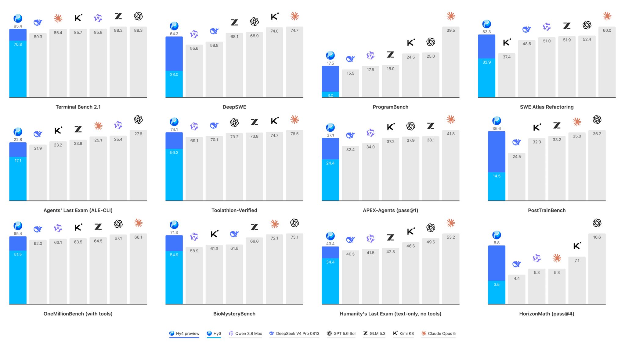 Tencent benchmark chart comparing Hy4 preview with other models across coding and agent tasks